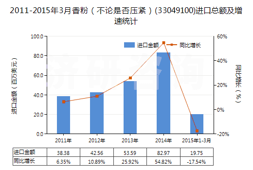 2011-2015年3月香粉（不論是否壓緊）(33049100)進口總額及增速統(tǒng)計